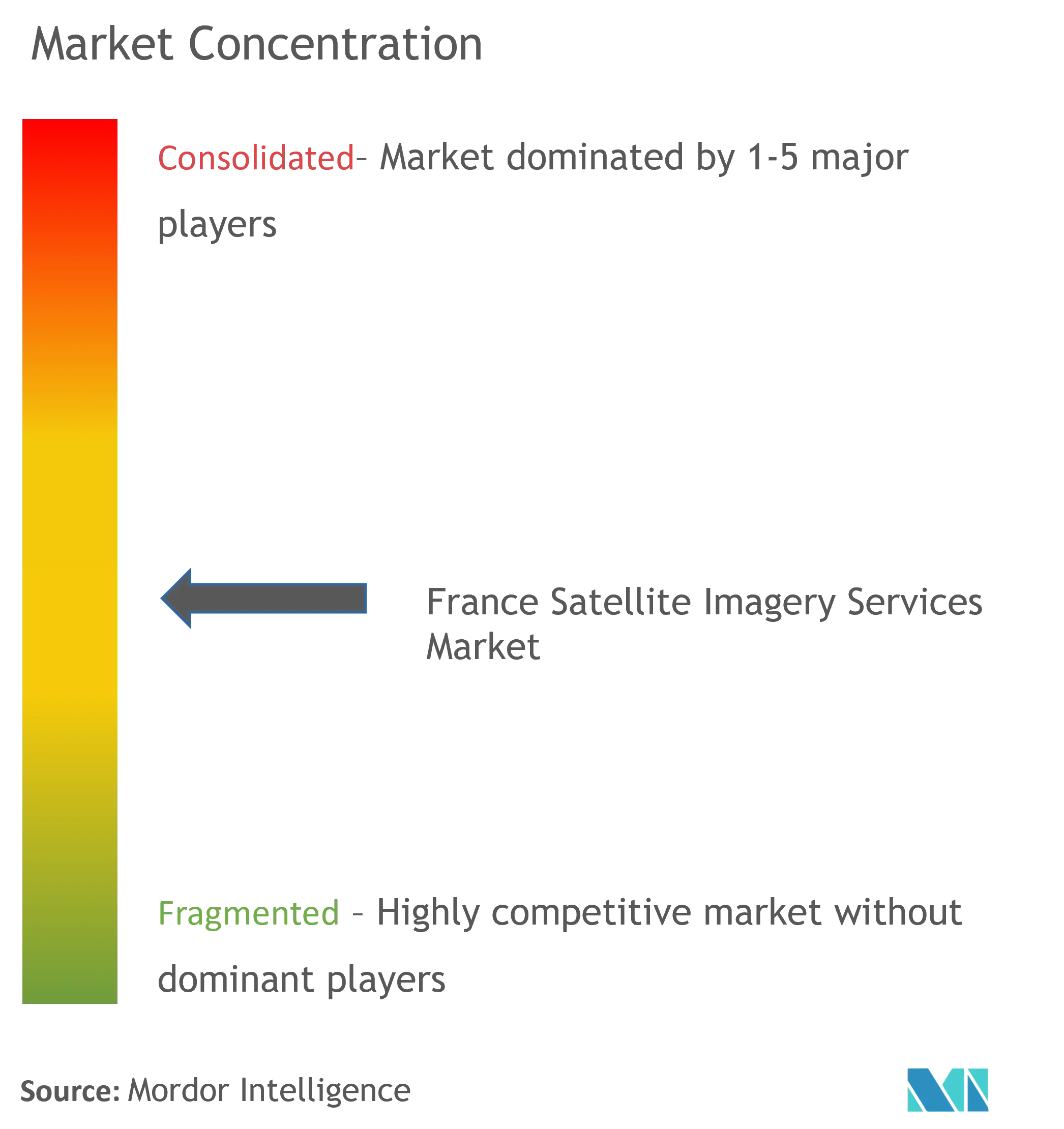 France Satellite Imagery Services Market Concentration