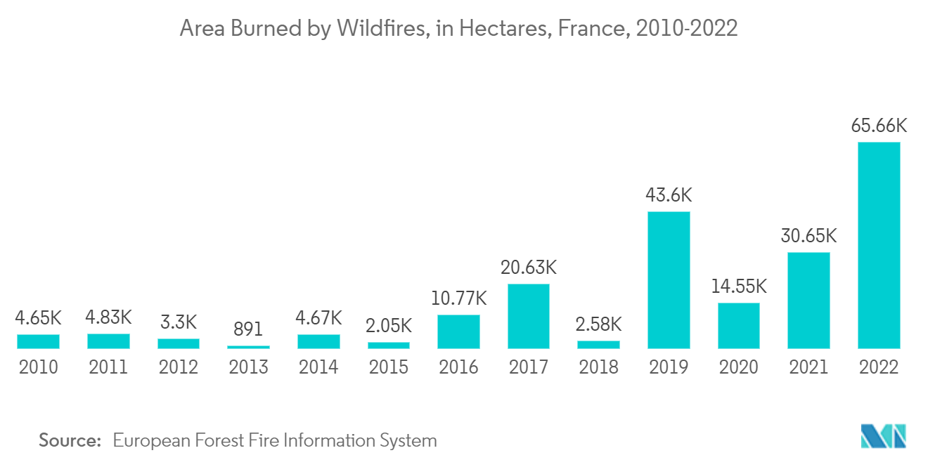 フランスの衛星画像サービス市場山火事による焼失面積（ヘクタール）（フランス、2010-2022年