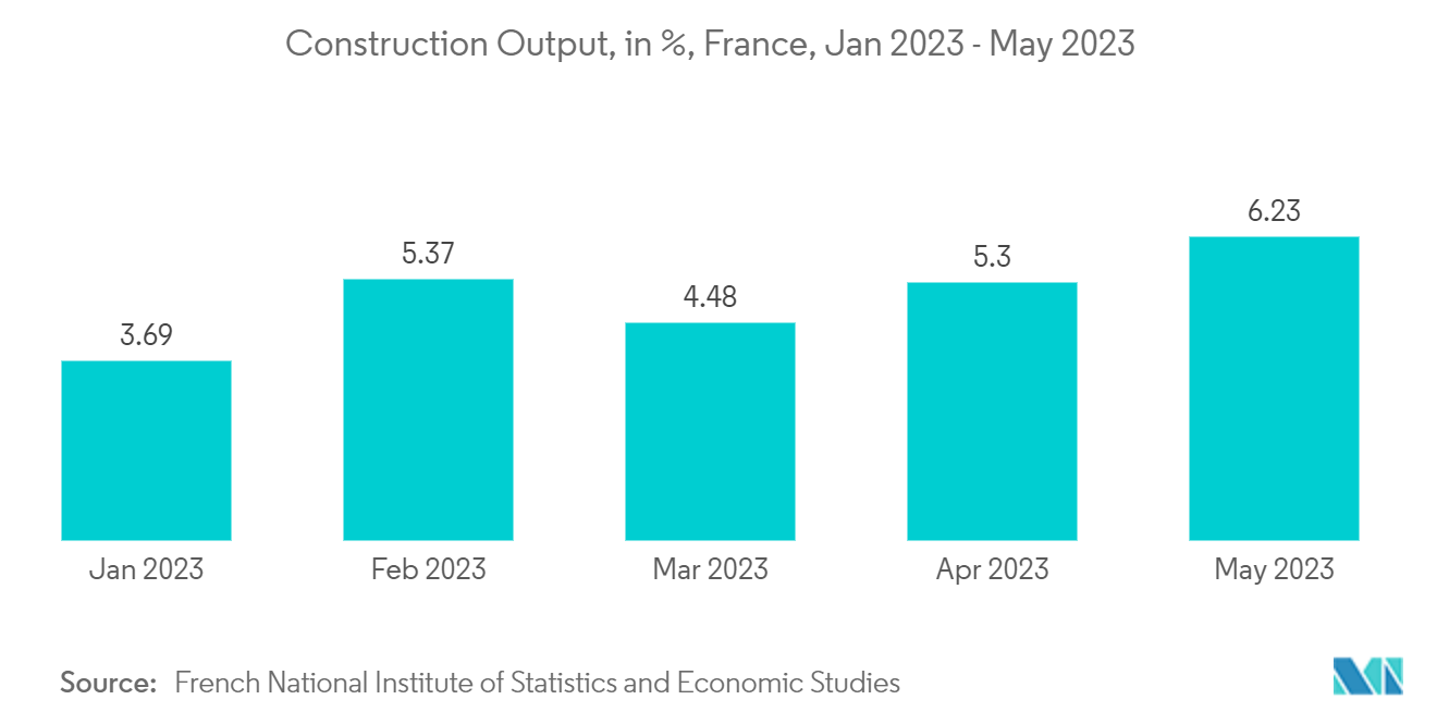 フランスの衛星画像サービス市場建設生産高（%）（フランス、2023年1月～2023年5月