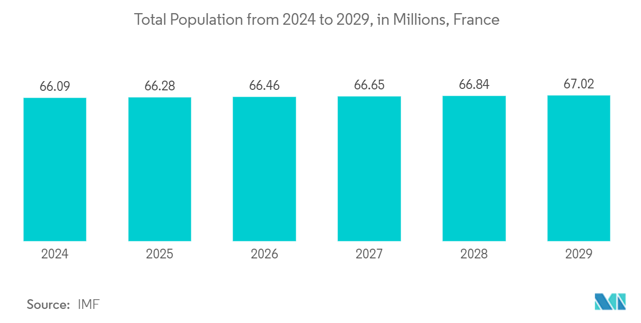 France Satellite Imagery Services Market: Total Population from 2024 to 2029, in Millions, France