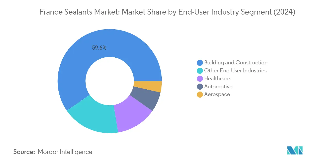 Market Analysis of France Sealants Market: Chart for End User Industry