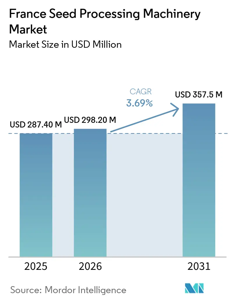 France Seed Processing Machinery Market Size