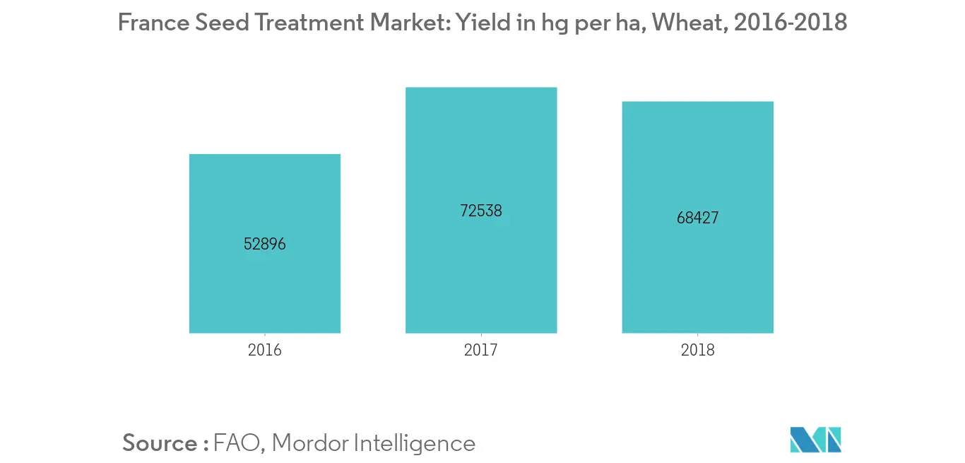 Part de marché du traitement des semences en France