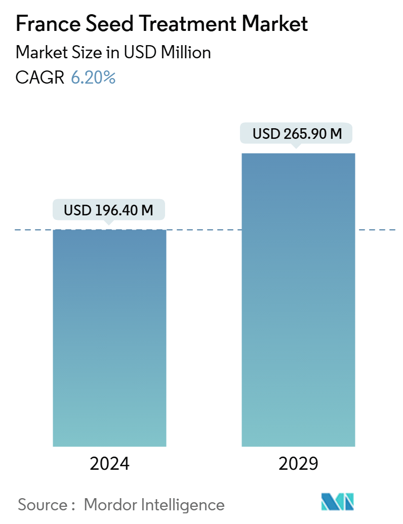 France Seed Treatment Market Summary