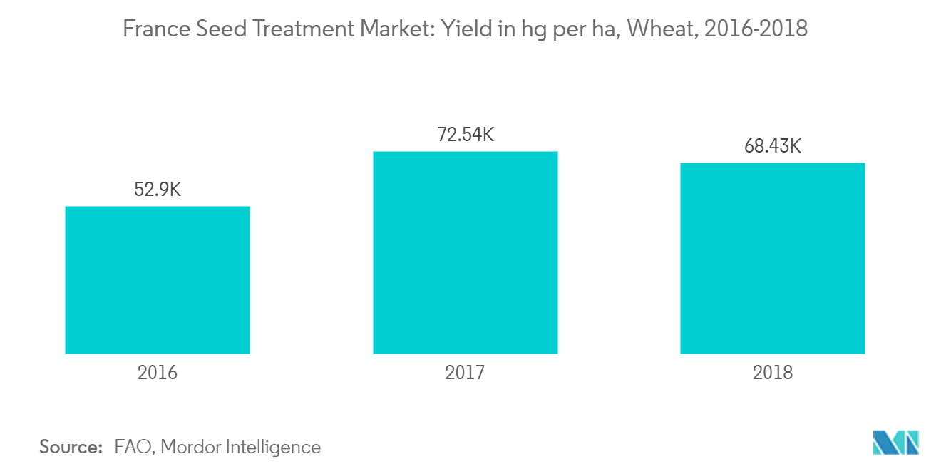 France Seed Treatment Market: Yield in hg per ha, Wheat, 2016-2018