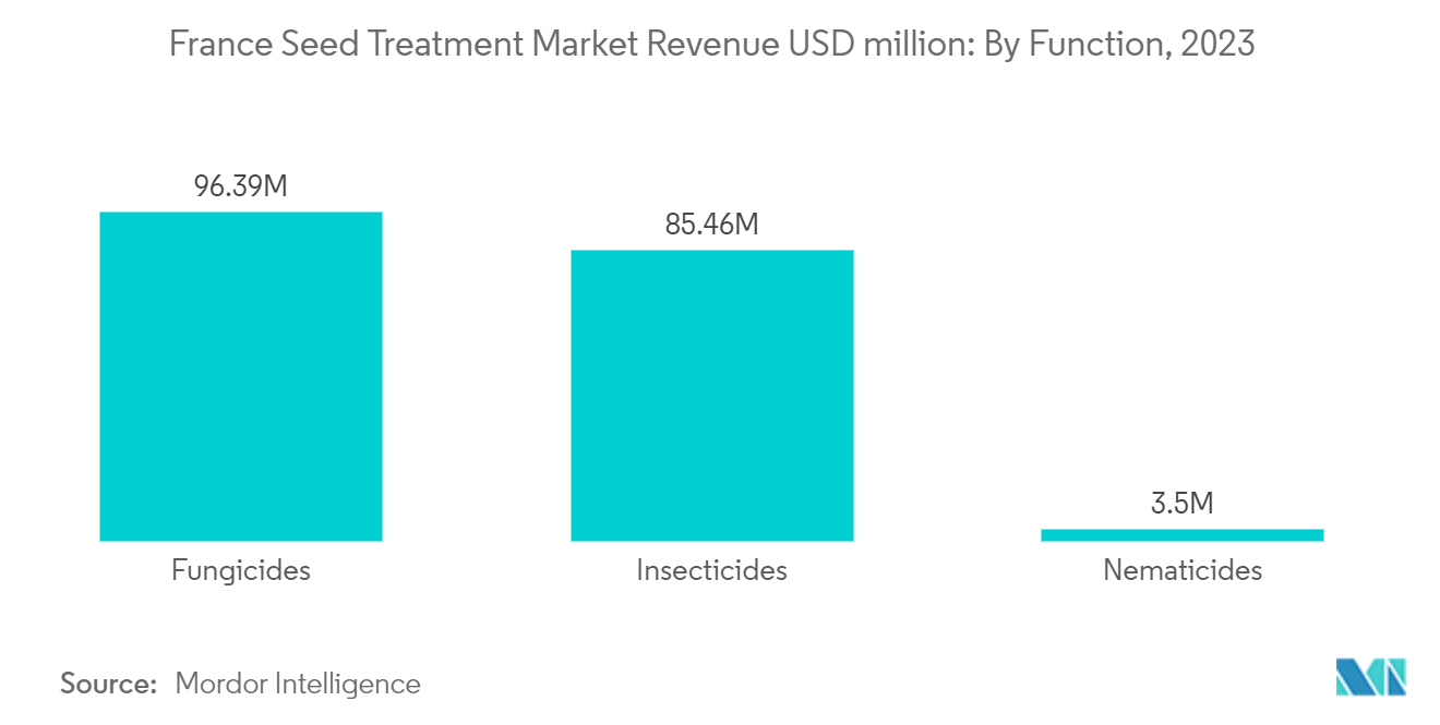 France Seed Treatment Market Revenue USD million: By Function, 2023