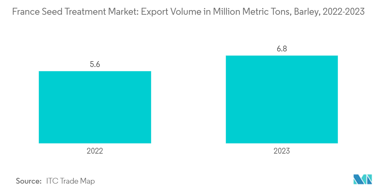 France Seed Treatment Market: Export Volume in Million Metric Tons, Barley, 2022-2023