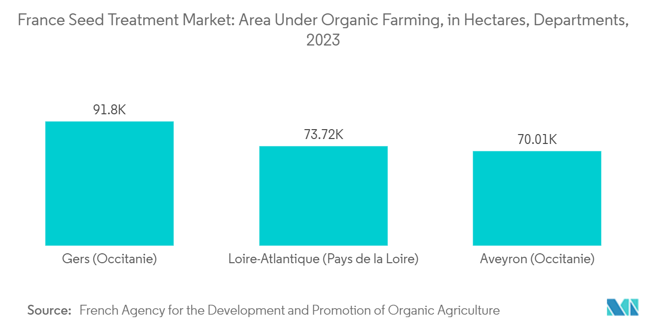 France Seed Treatment Market: Area Under Organic Farming, in Hectares, Departments, 2023