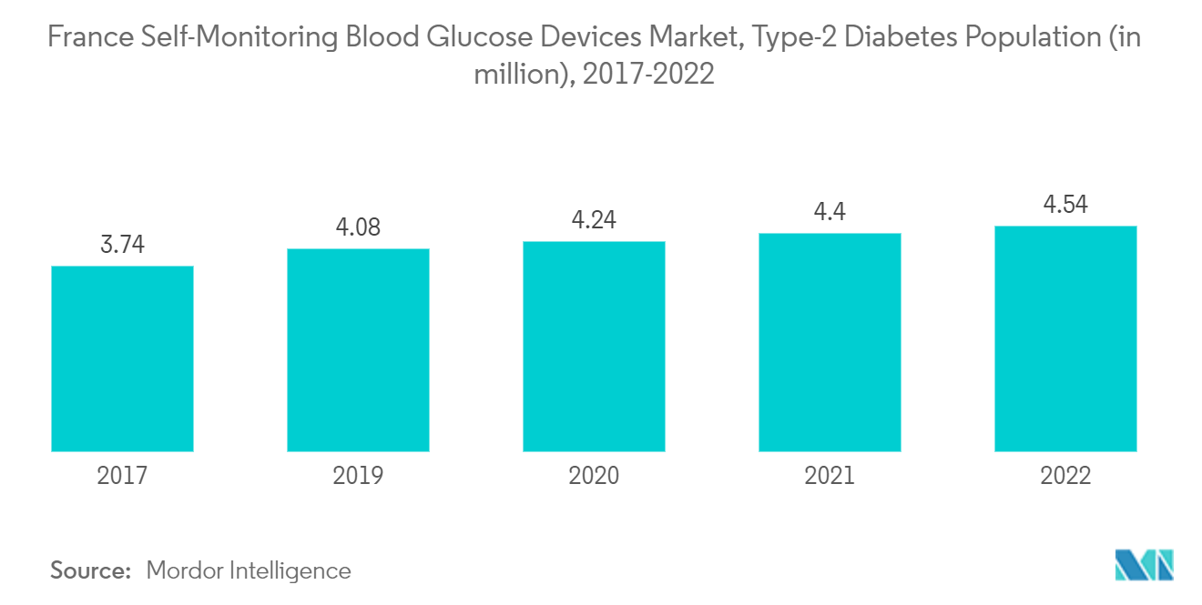 フランスの自己血糖測定器市場、2型糖尿病人口（単位：万人）、2017-2022年