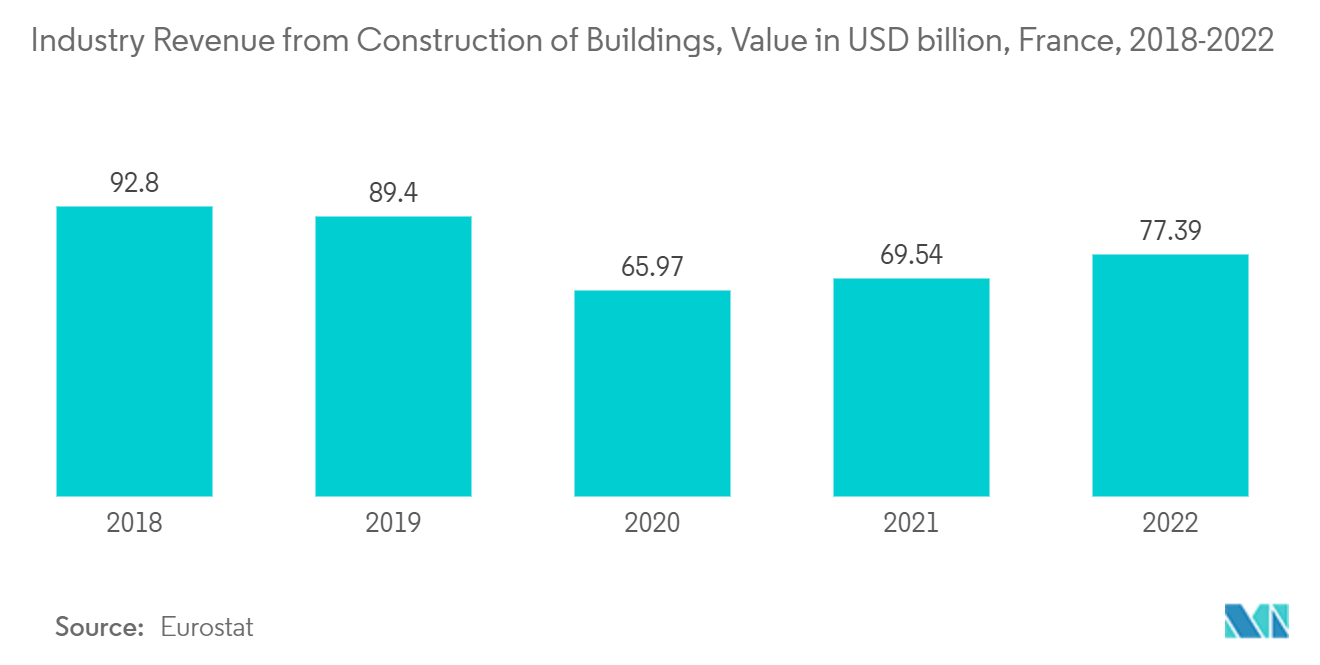 フランスの珪砂市場建築物建設による産業収益：金額（億米ドル）、フランス、2018-2022年