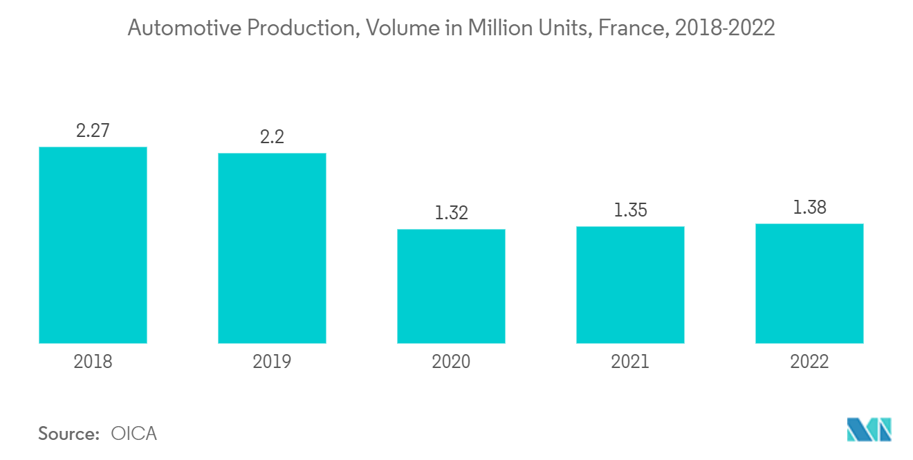 フランス珪砂市場：自動車生産台数（百万台）、フランス、2018-2022年