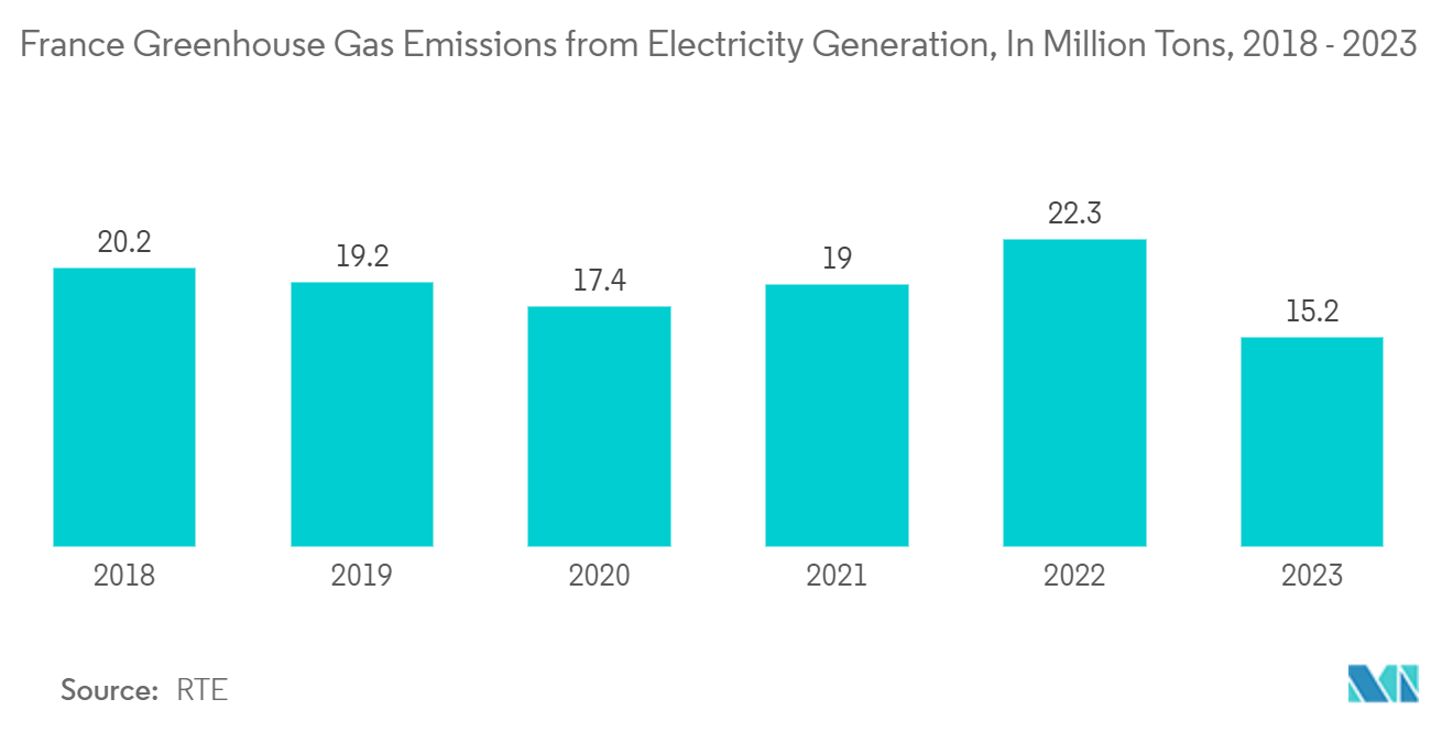 France Smart Home Market: France Greenhouse Gas Emissions from Electricity Generation, In Million Tons, 2018 - 2023