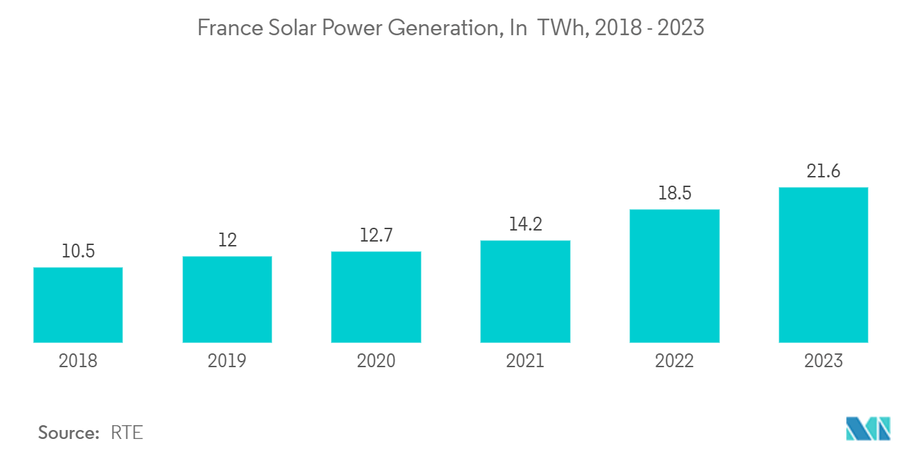 France Smart Home Market: France Solar Power Generation, In  TWh, 2018 - 2024