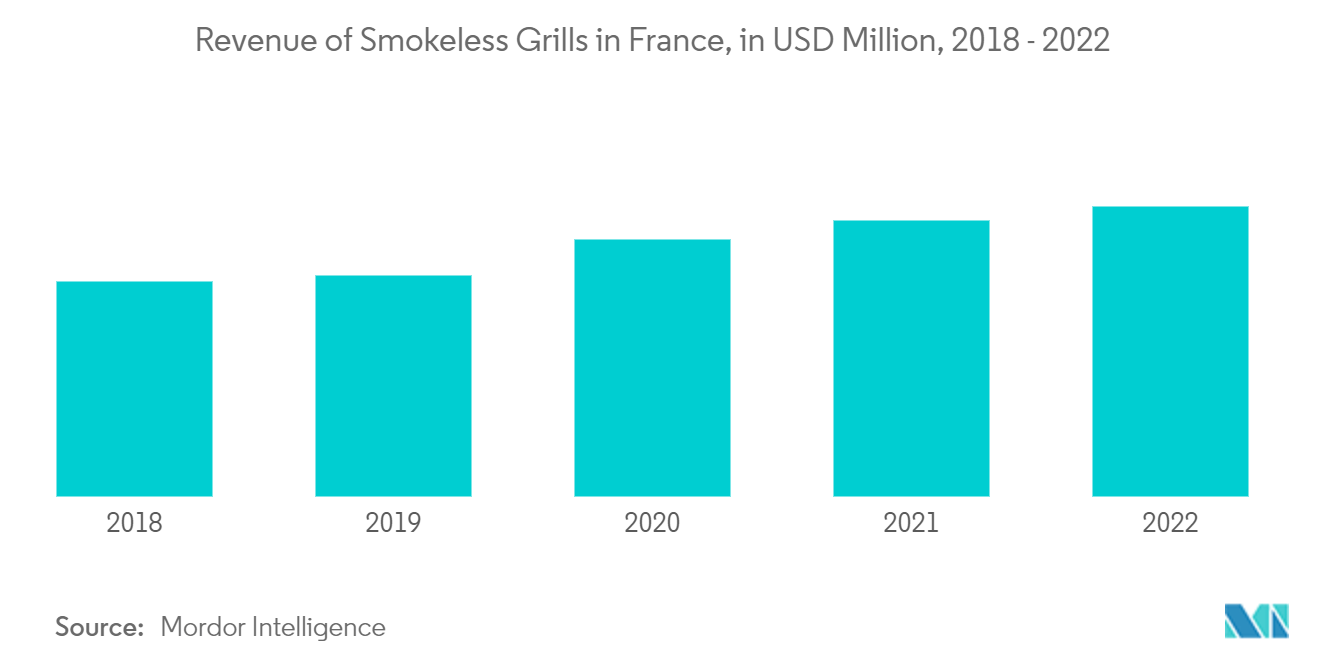 France Smokeless Indoor Grills Market: Revenue of Smokeless Grills in France, in USD Million, 2018 - 2022