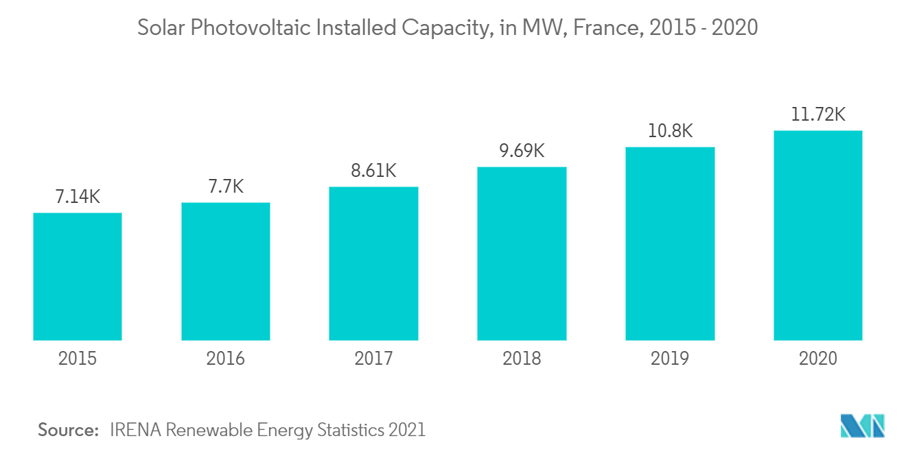 France Solar Energy Market - Solar Photovoltaic Installed Capacity