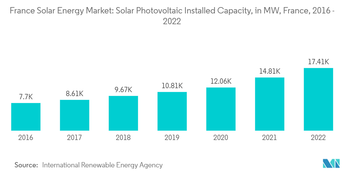 法国太阳能市场-太阳能光伏装机容量，法国MW，2016-2022