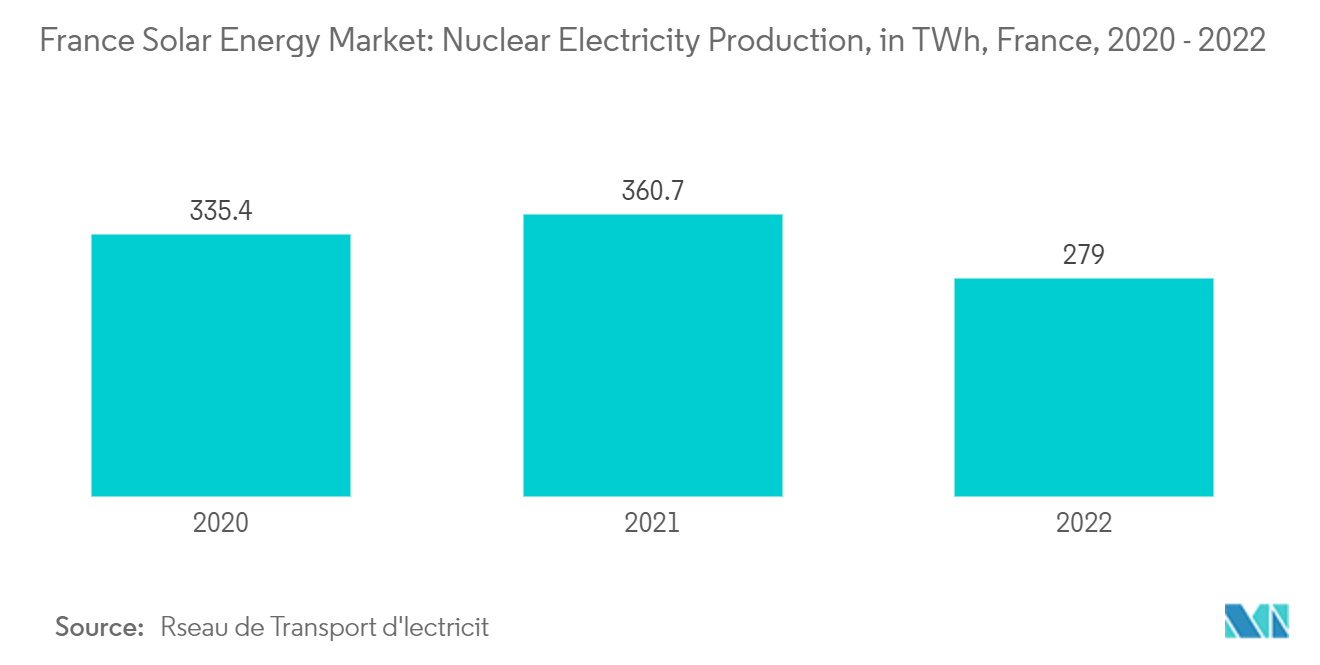 法国太阳能市场-核电生产，法国TWh，2020-2022年