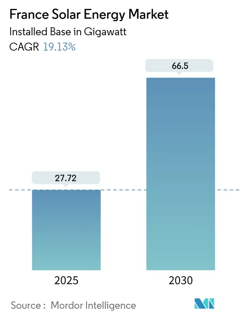 France Solar Energy Market (2025 - 2030)