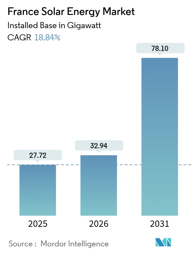 France Solar Energy Market (2025 - 2030)