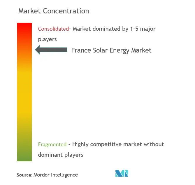 法国 太阳能市场集中度