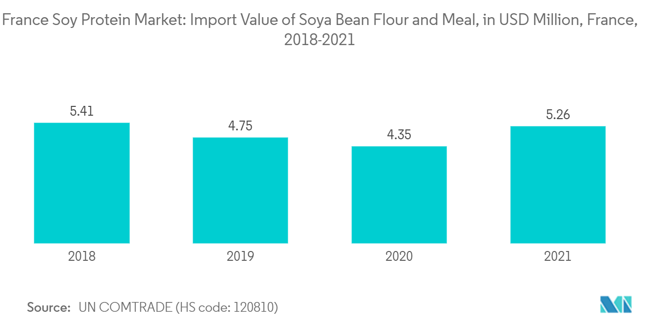  Mercado francés de proteína de soja valor de importación de harina y sémola de soja, en millones de dólares, Francia, 2018-2021