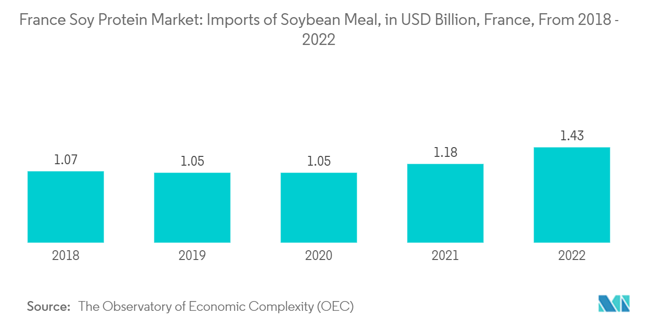 France Soy Protein Market: France Soy Protein Market: Imports of Soybean Meal, in USD Billion, France, From 2018 - 2022