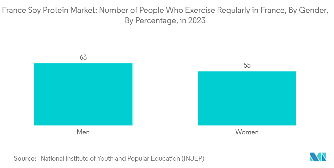 France Soy Protein Market: Number of People Who Exercise Regularly in France, By Gender, By Percentage, in 2023