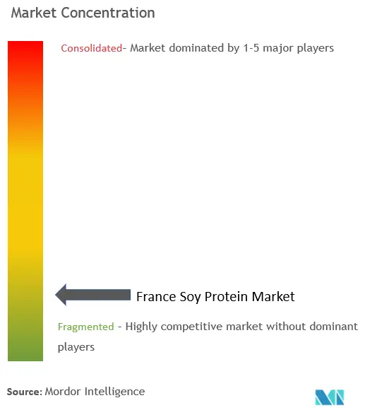 Proteína de soja de FranciaConcentración del Mercado