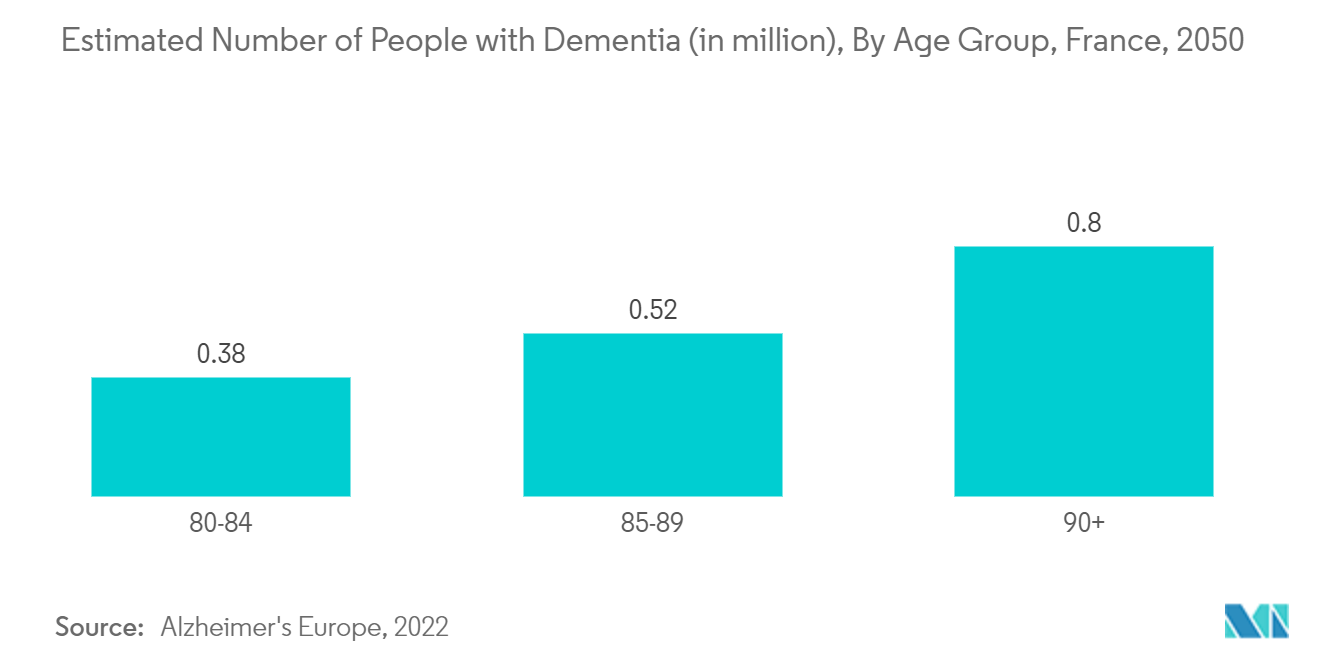 Markt für Wirbelsäulenchirurgiegeräte in Frankreich Geschätzte Zahl der Menschen mit Demenz (in Millionen), nach Altersgruppe, Frankreich, 2050