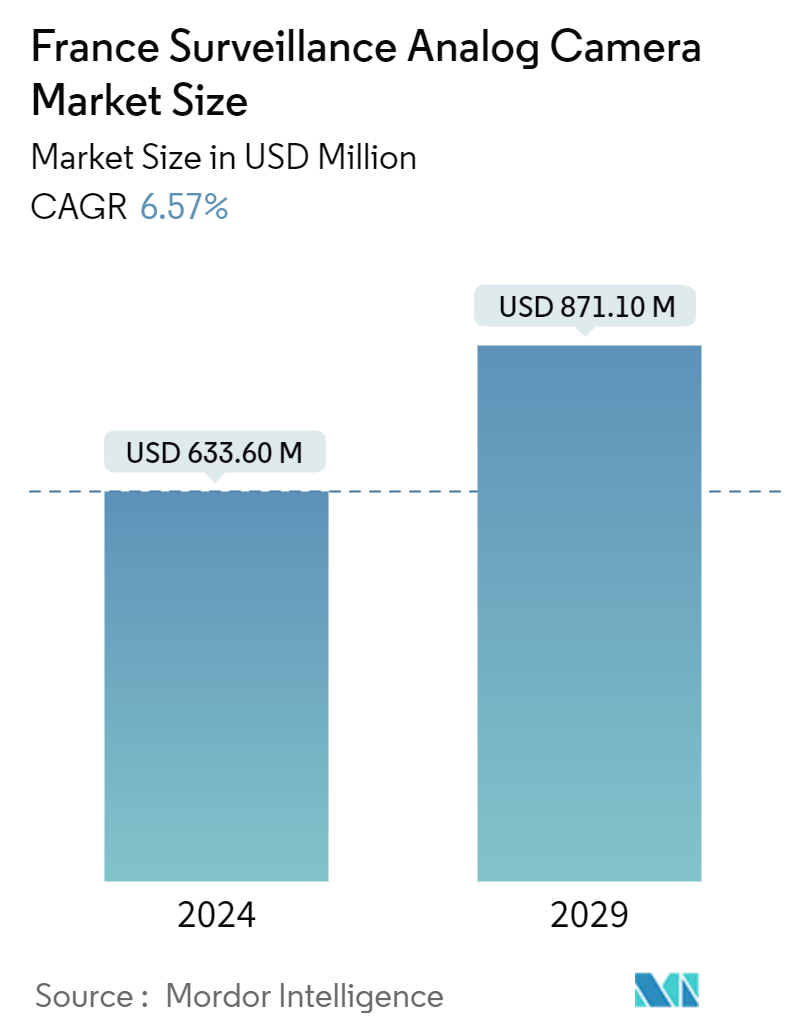 France Surveillance Analog Camera Market Size Summary