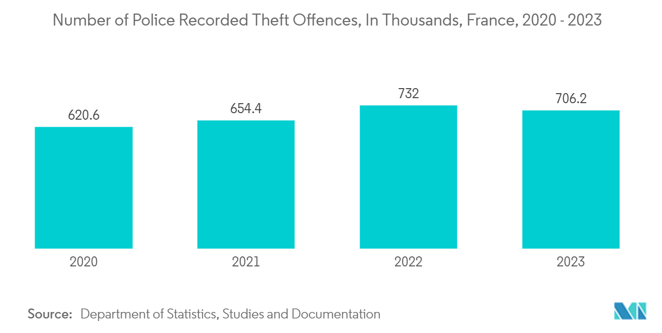 France Surveillance Analog Camera Market Size: Number of Police Recorded Theft Offences, In Thousands, France, 2020 - 2023