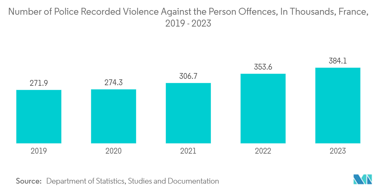 France Surveillance Analog Camera Market Size: Number of Police Recorded Violence Against the Person Offences, In Thousands, France, 2019 - 2023