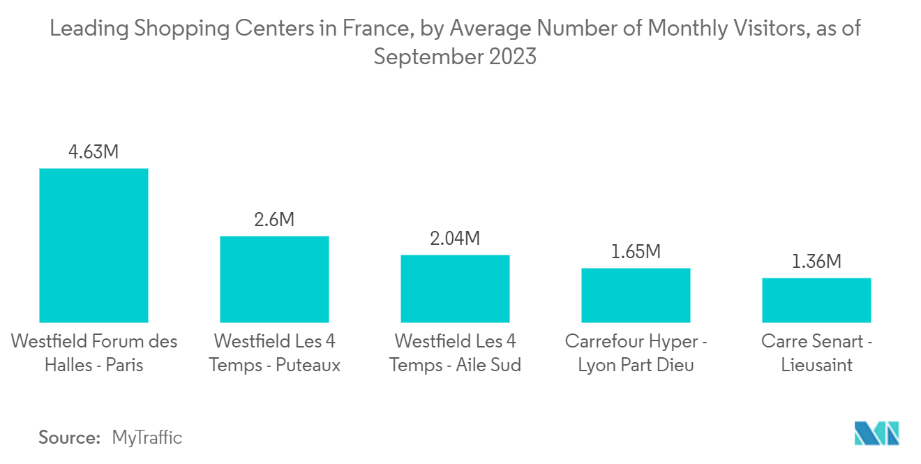 France Surveillance Camera Market: Leading Shopping Centers in France, by Average Number of Monthly Visitors, as of September 2023