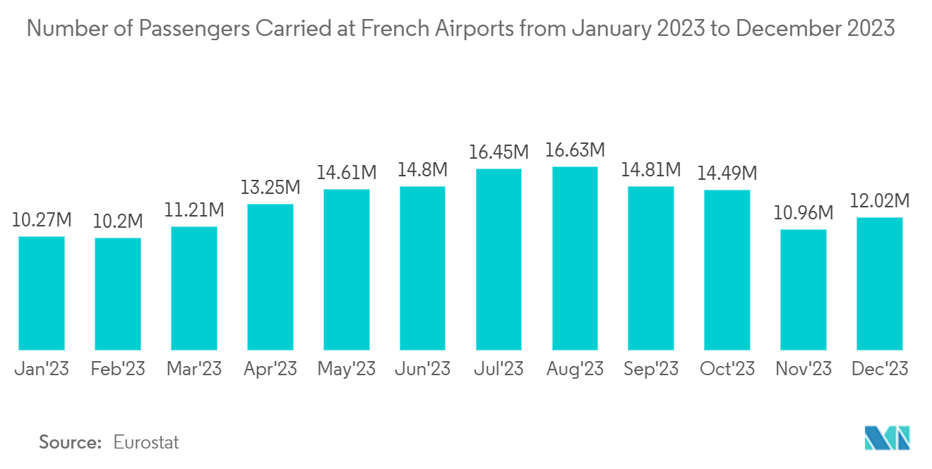 France Surveillance Camera Market: Number of Passengers Carried at French Airports from January 2023 to December 2023