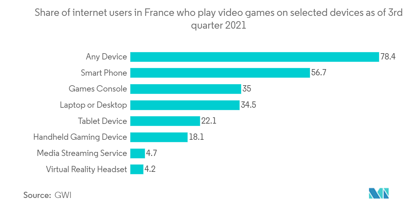 France Telecom Market - Share of internet users in France who play video games on selected devices as of 3rd quarter 2021