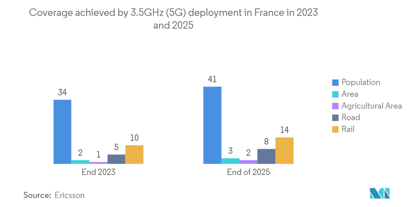 France Telecom Market - Coverage achieved by 3.5GHz (5G) deployment in France in 2023 and 2025