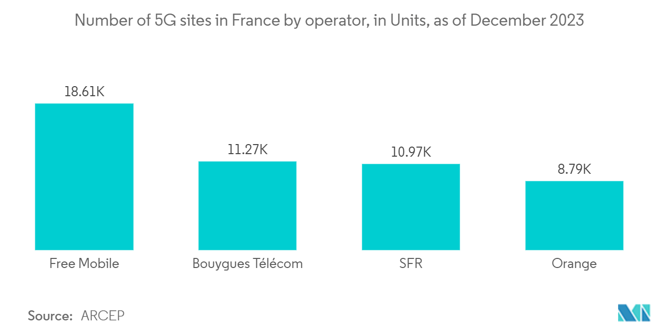 France Telecom Towers Market: Number of 5G sites in France by operator, in Units, as of December 2023