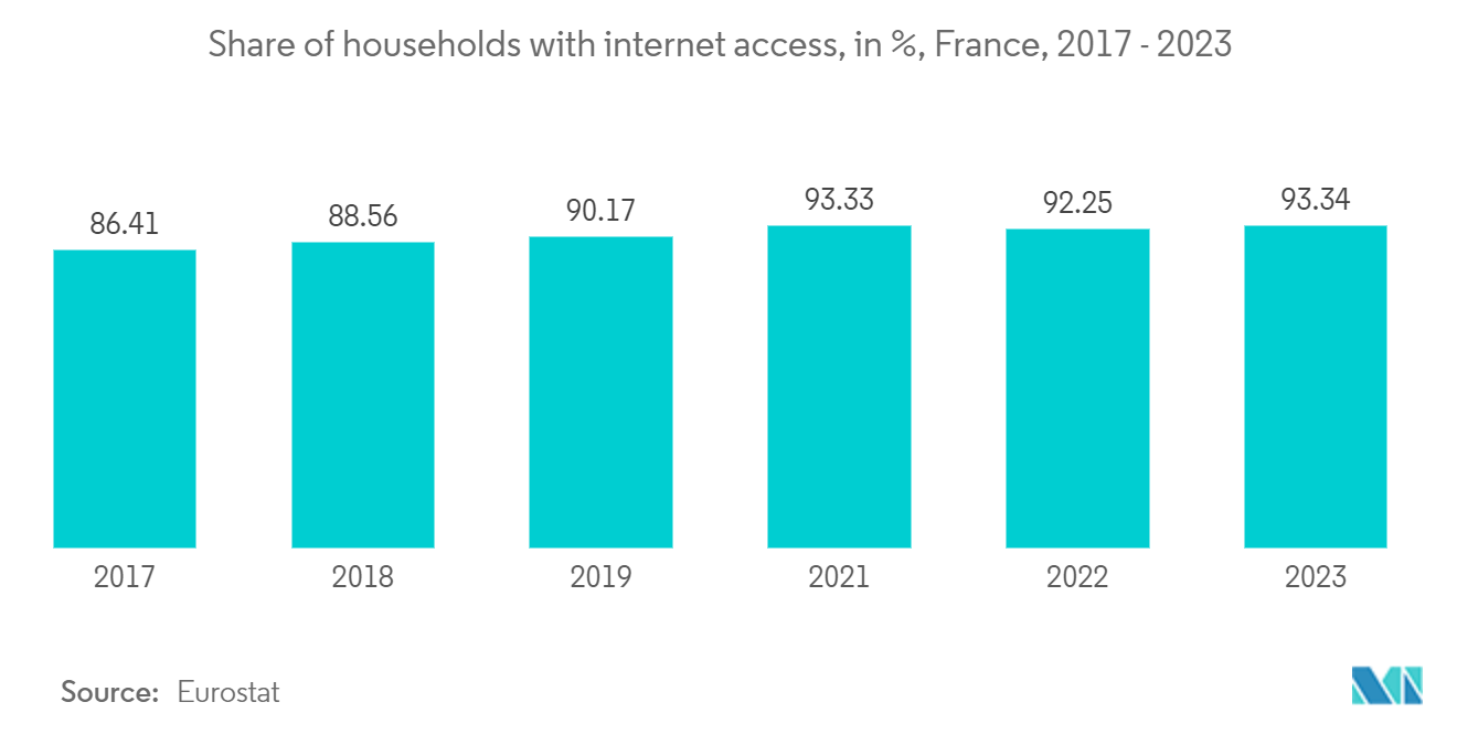 France Telecom Towers Market: Share of households with internet access, in %, France, 2017 - 2023