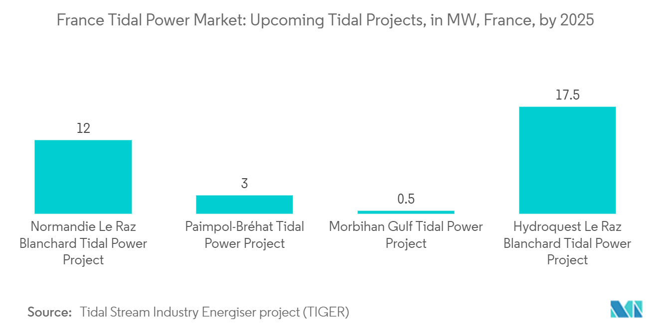 France Tidal Power Market: Upcoming Tidal Projects, in MW, France, by 2025