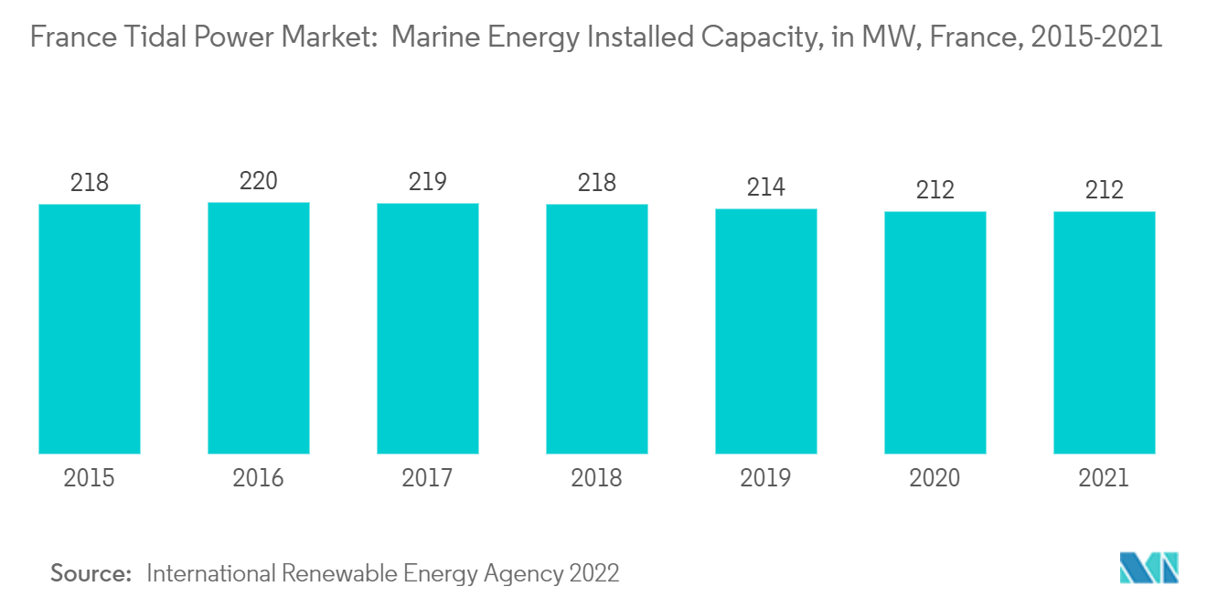 France Tidal Power Market: Marine Energy Installed Capacity, in MW, France, 2015-2021