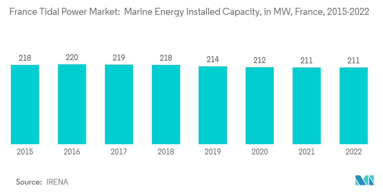 France Tidal Power Market  - Marine Energy Installed Capacity