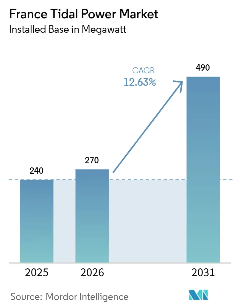 Mercado de Energía Mareomotriz de Francia (2026 - 2031)