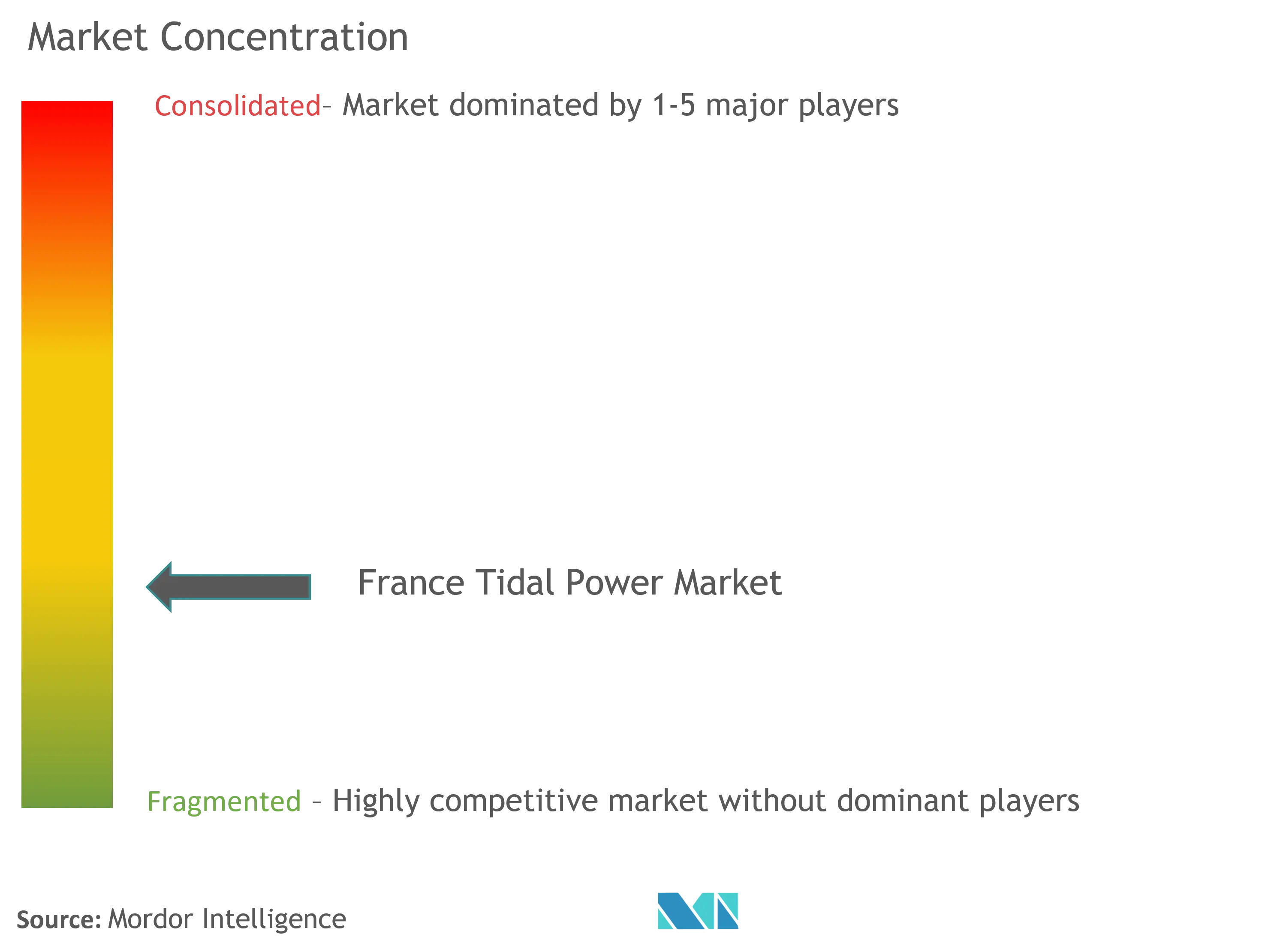 France Tidal Power Market Concentration