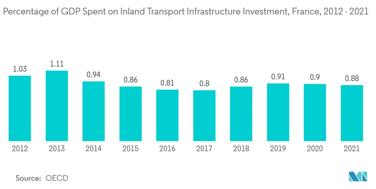 Percentage of GDP Spent on Inland Transport Infrastructure Investment, France, 2012 - 2021