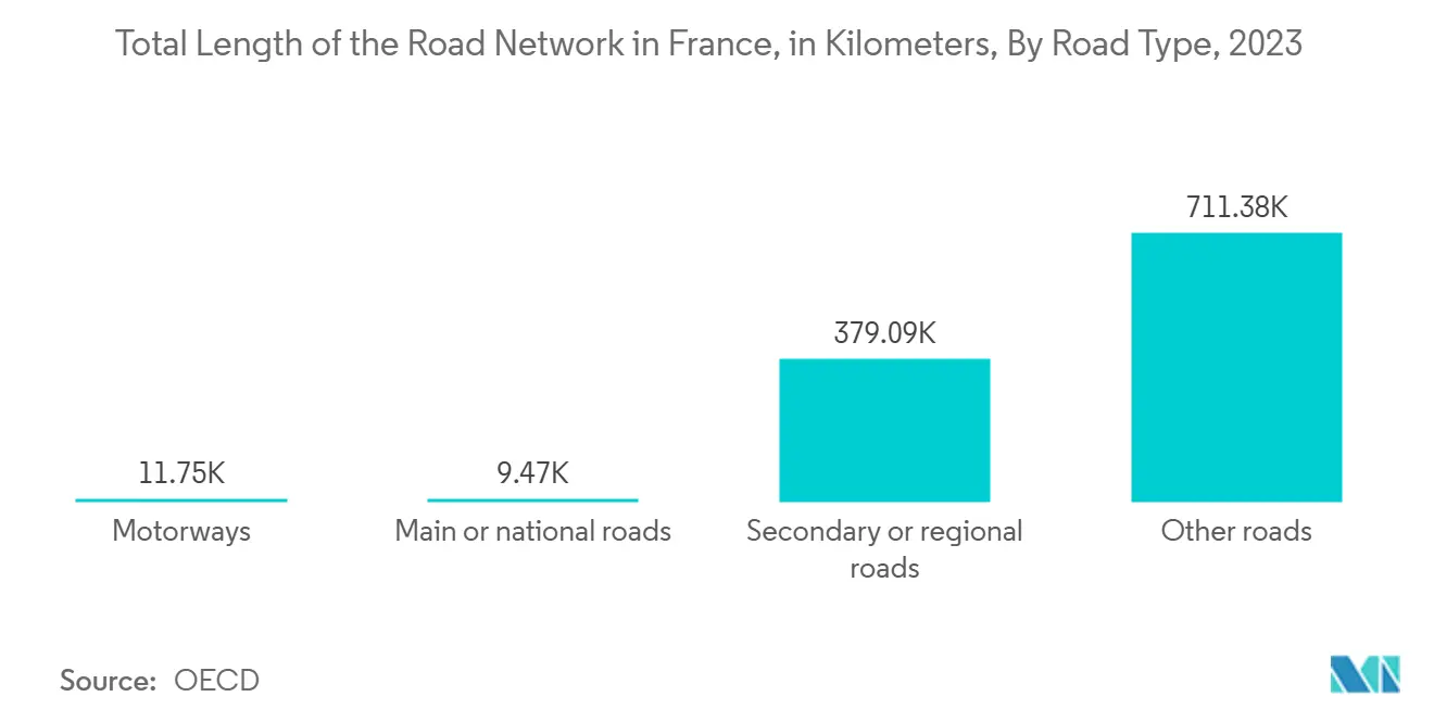 Total Length of the Road Network in France, in Kilometers, By Road Type, 2023