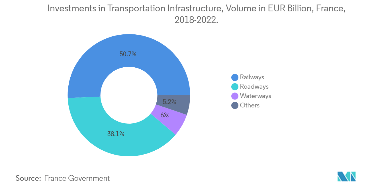 Investissements dans linfrastructure de transport