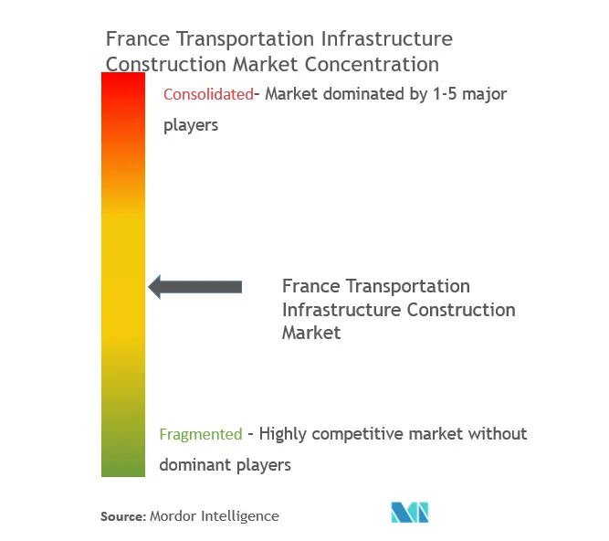 Construction dinfrastructures de transport en FranceConcentration du marché