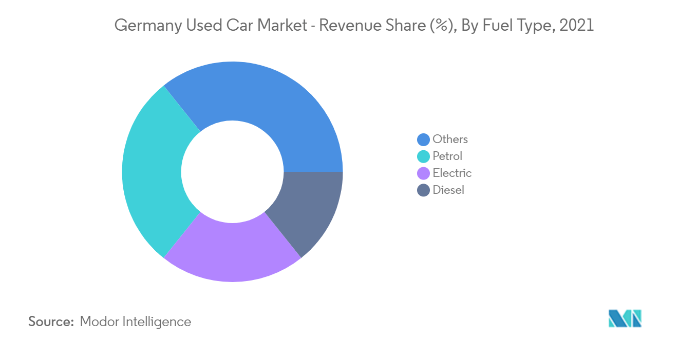 France Used Car Market Share
