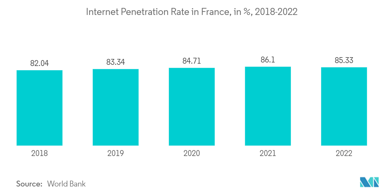 France Used Car Market: Internet Penetration Rate in France, in %, 2018-2022