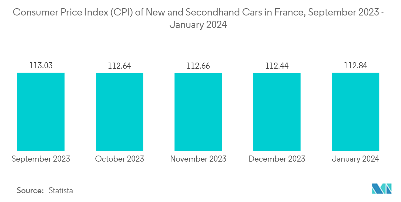 France Used Car Market: Consumer Price Index (CPI) of New and Secondhand Cars in France, September 2023 - January 2024